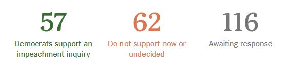 Votes for impeachment